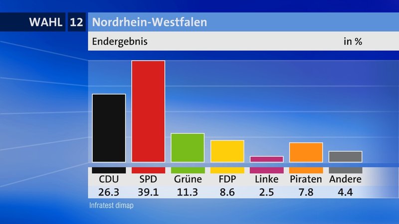 2012 ‹ Wahlreport ‹ Nordrhein Westfalen ‹ Umfragen And Analysen